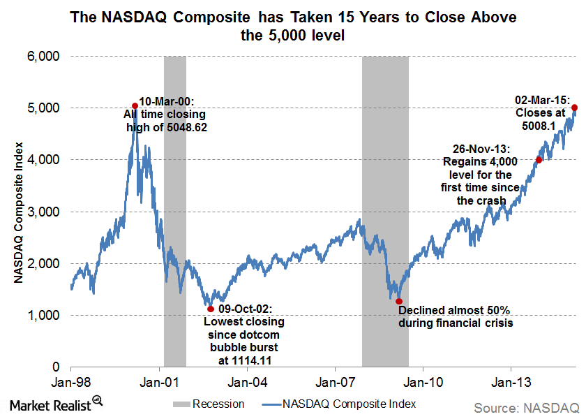 Figure 9. The NASDAQ Composite hit its dot-com bubble peak above 5,000 in March 2000, then collapsed and took 15 years to recover. Source: NASDAQ / Market Realist.