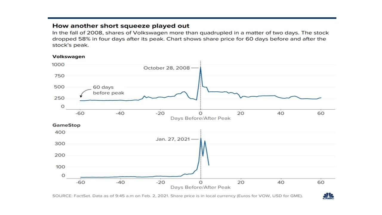 Figure 9. VW shares surged from around €210 to over €1,000 within days in late October 2008. Source: Market Realist via CNBC.