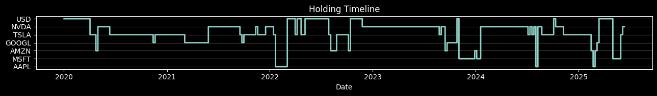 Momentum Asset Rotation Strategy