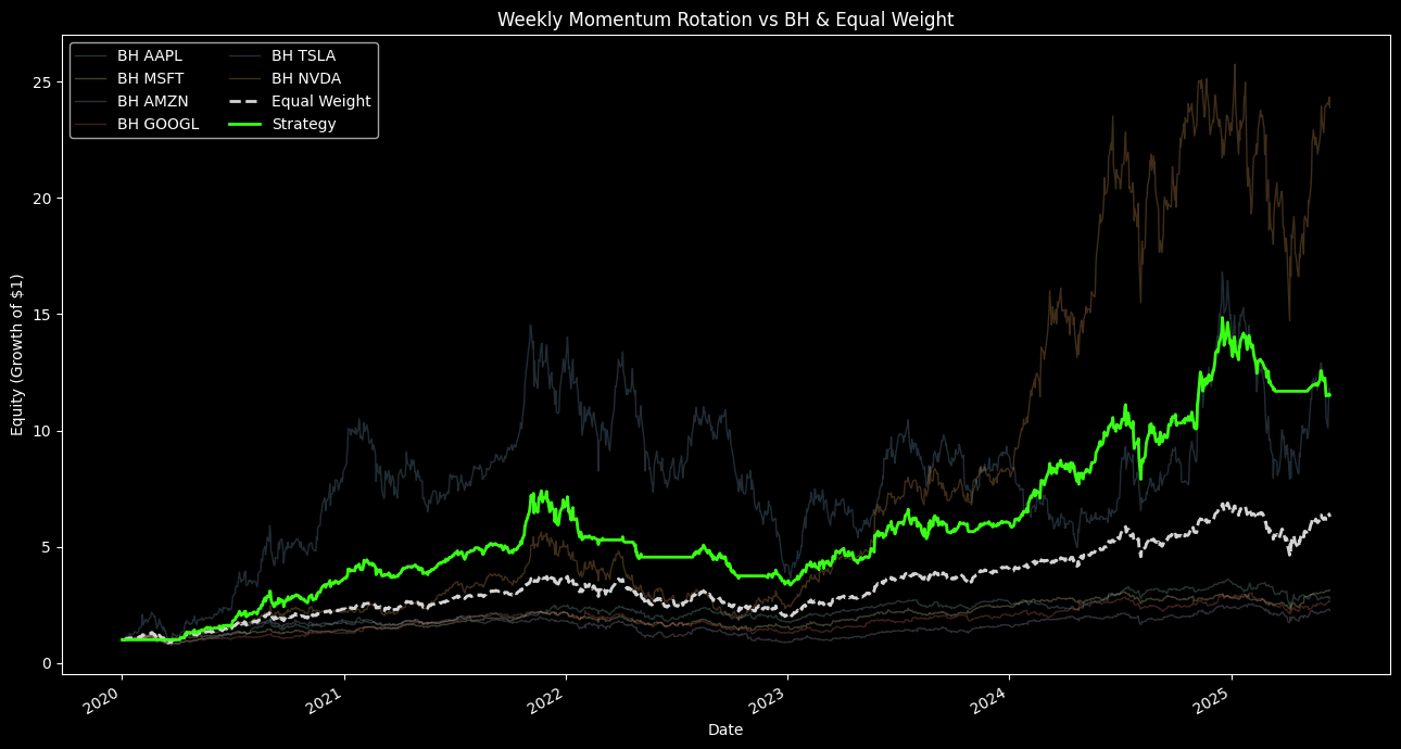 Momentum Asset Rotation Strategy