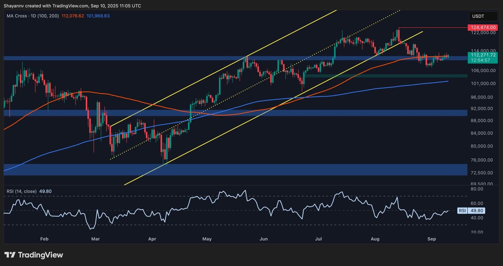 Bitcoin Consolidates Near $114K While Eyeing New ATH
